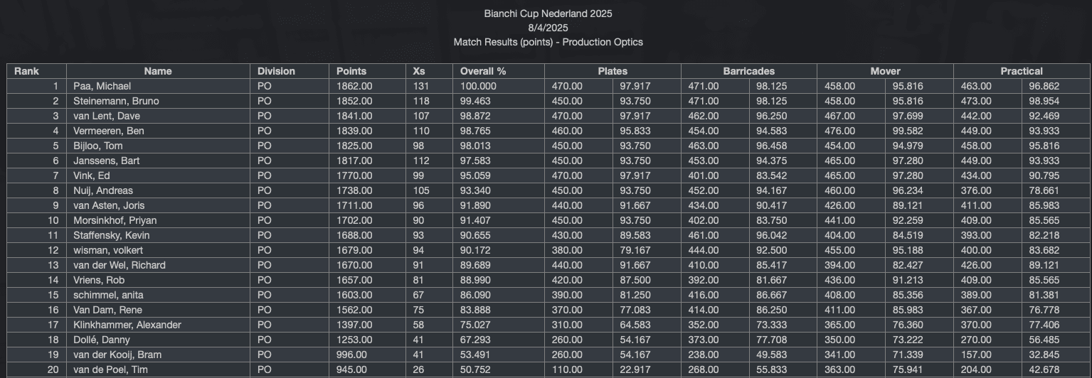 Tabla rezultata Bianchi Cup Netherlands 2025